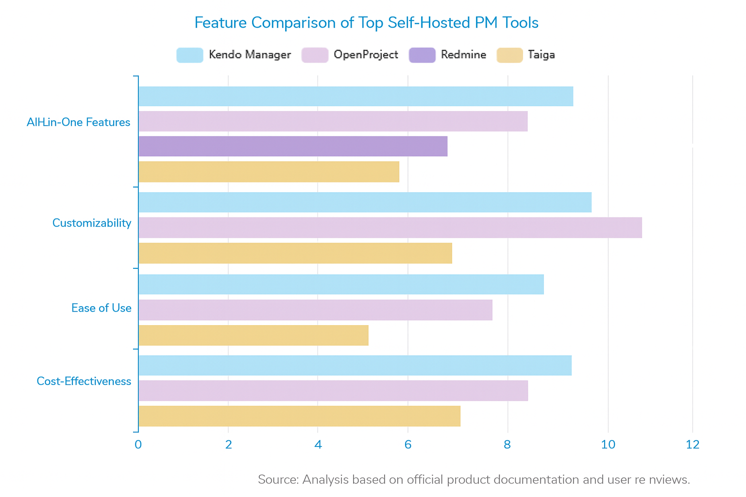 Feature Comparison of top Self hosted PM Tools