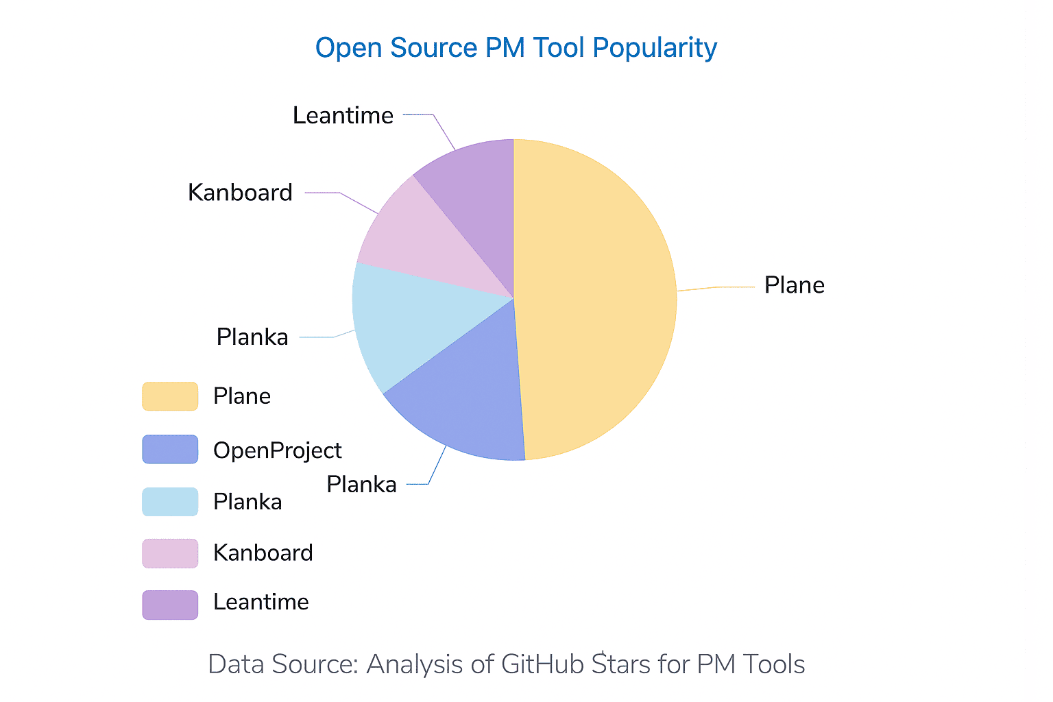 Open Source PM Tools
