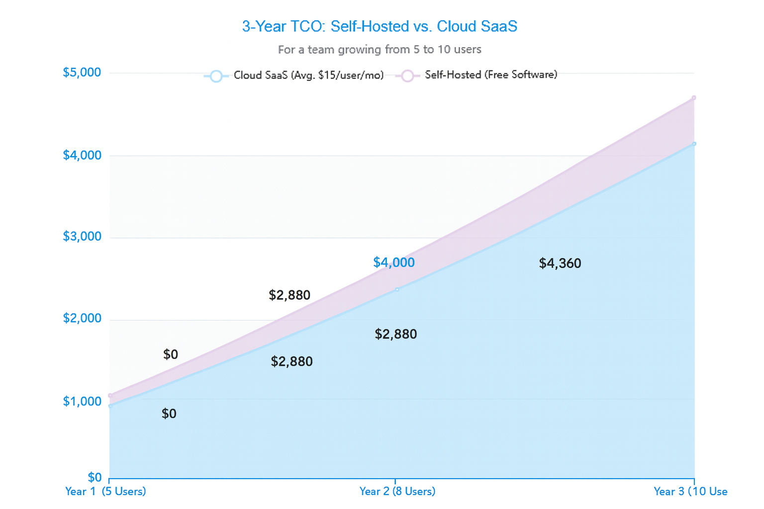 Self-Hosted Project Management Software for Small Teams