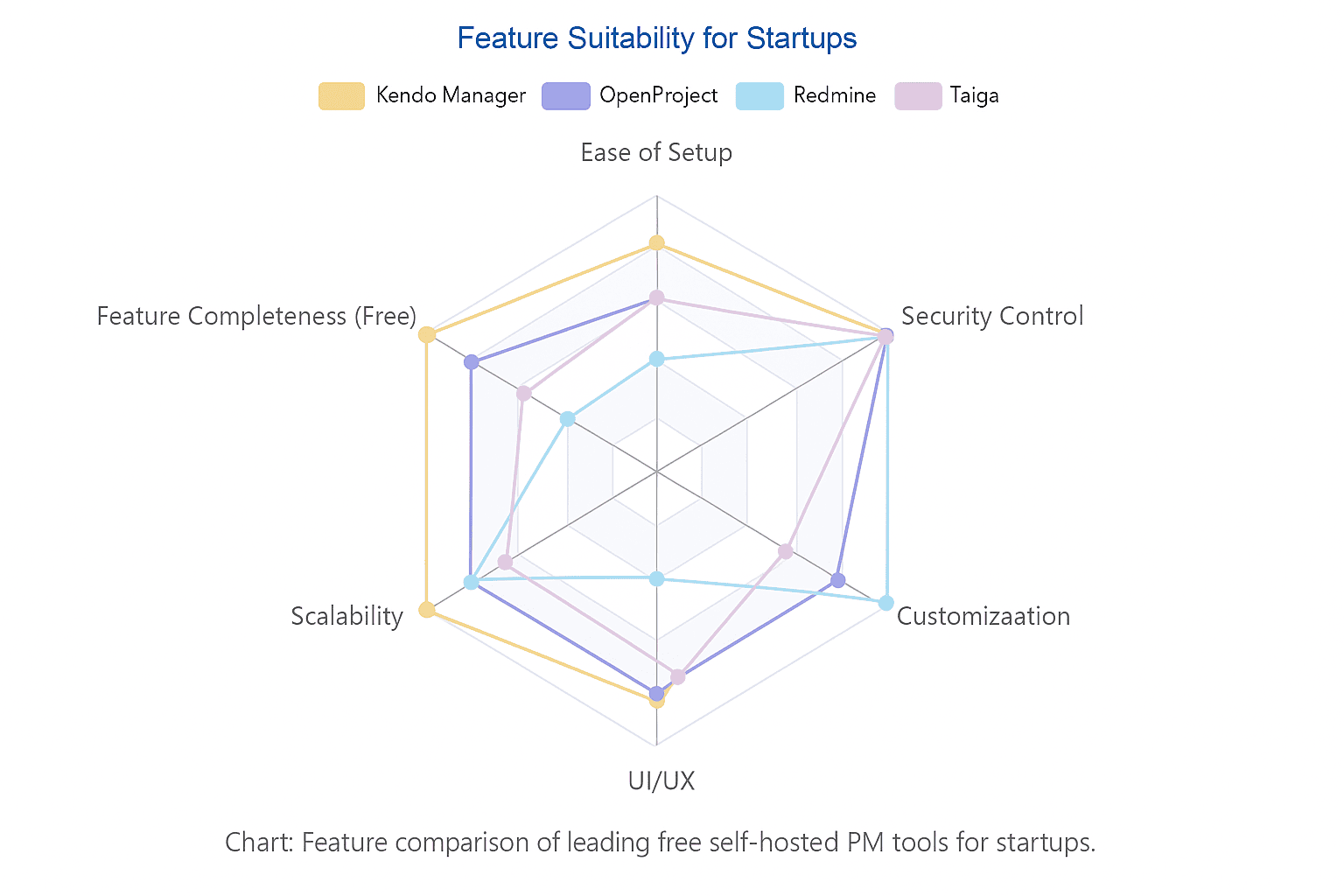 Feature comparison of leading free self-hosted PM tools for startups.