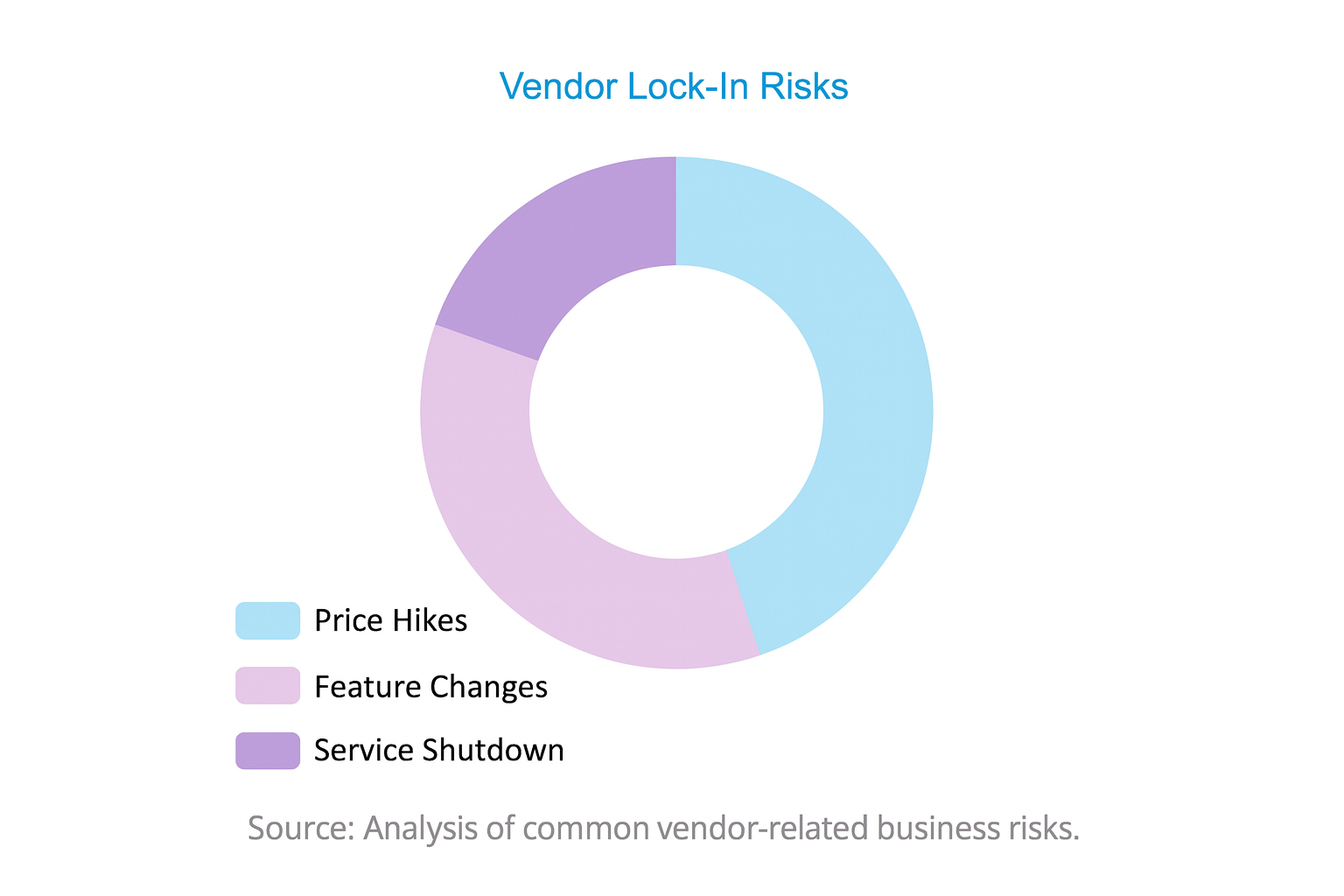 Vendor Lock-In Chart