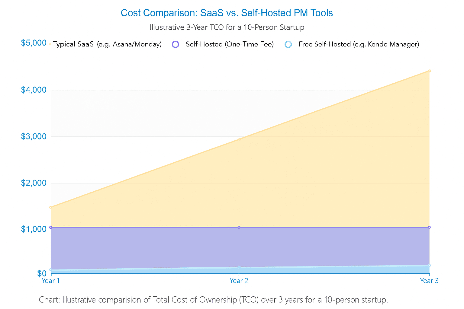 Free Self-Hosted Project Management Software for Startups