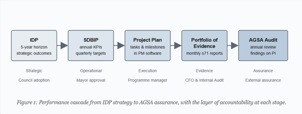 Project Management Software for South African Municipalities