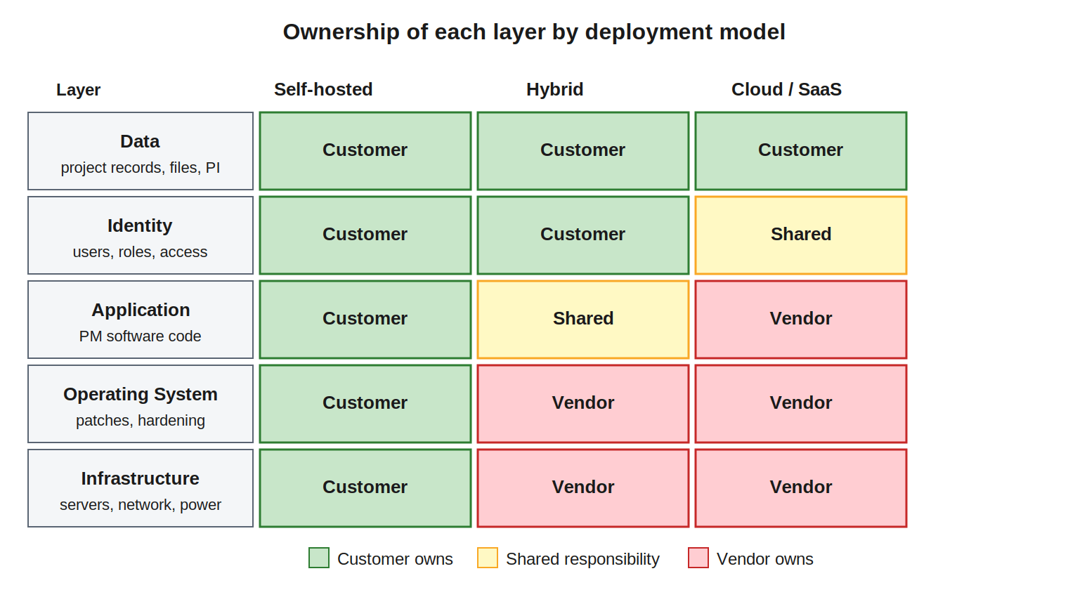 ownership layers