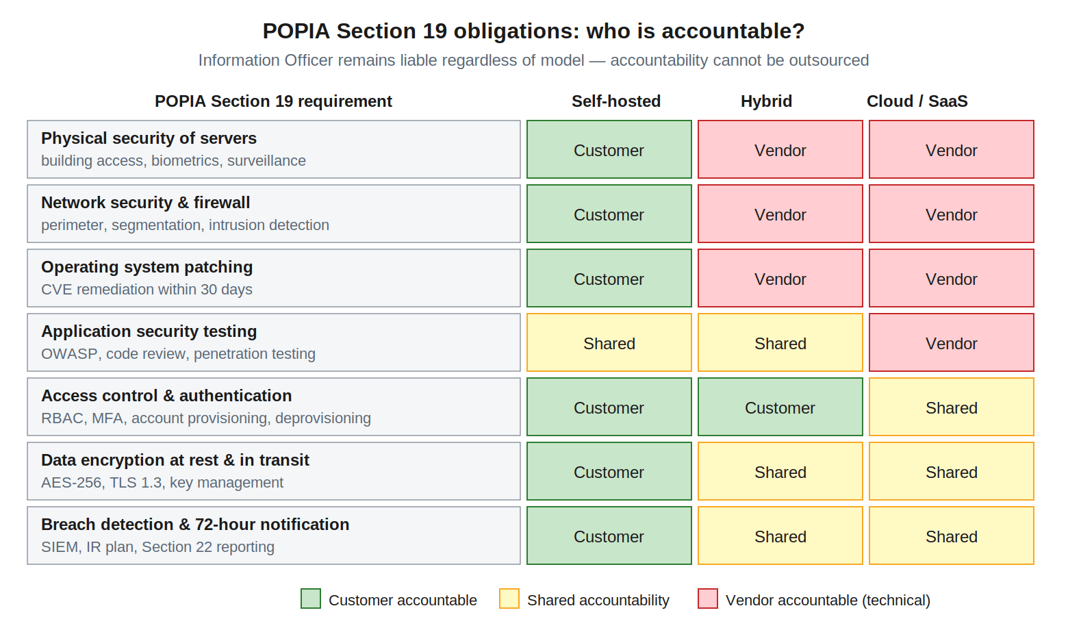 popia responsibility