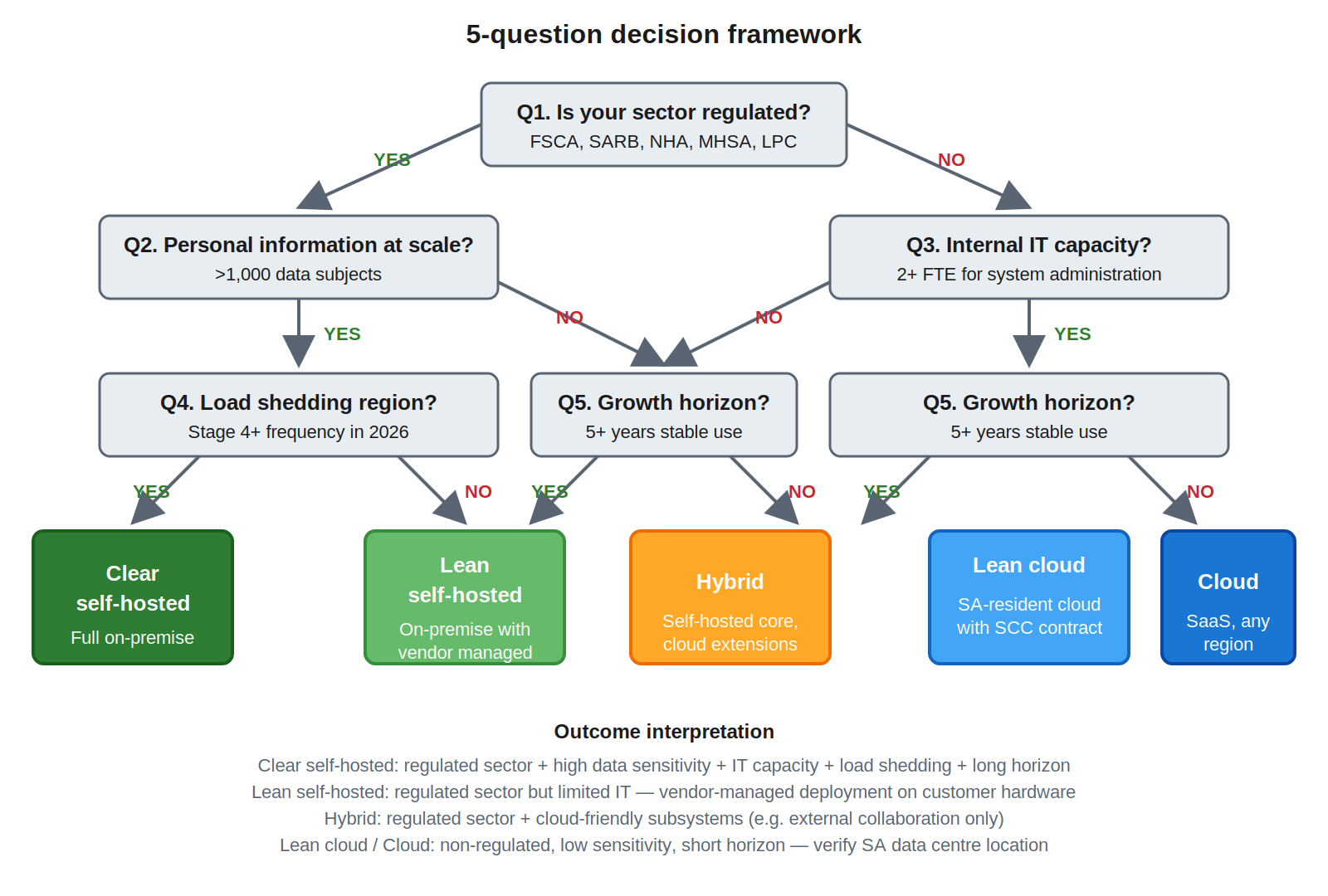 decision tree