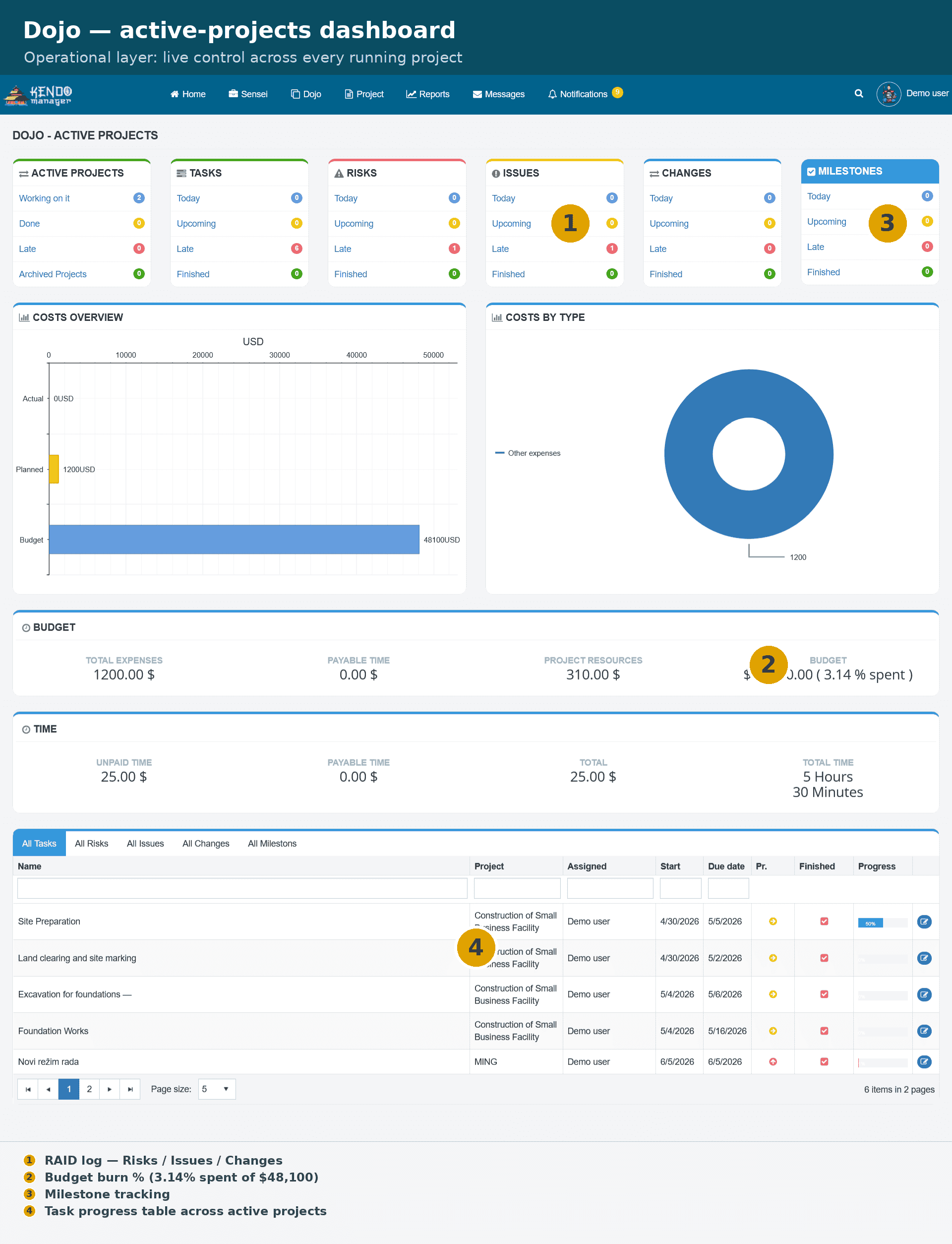 Kendo Manager Dojo dashboard showing RAID counts for risks issues and changes, budget burn, time logged, and milestone and task tracking across active projects