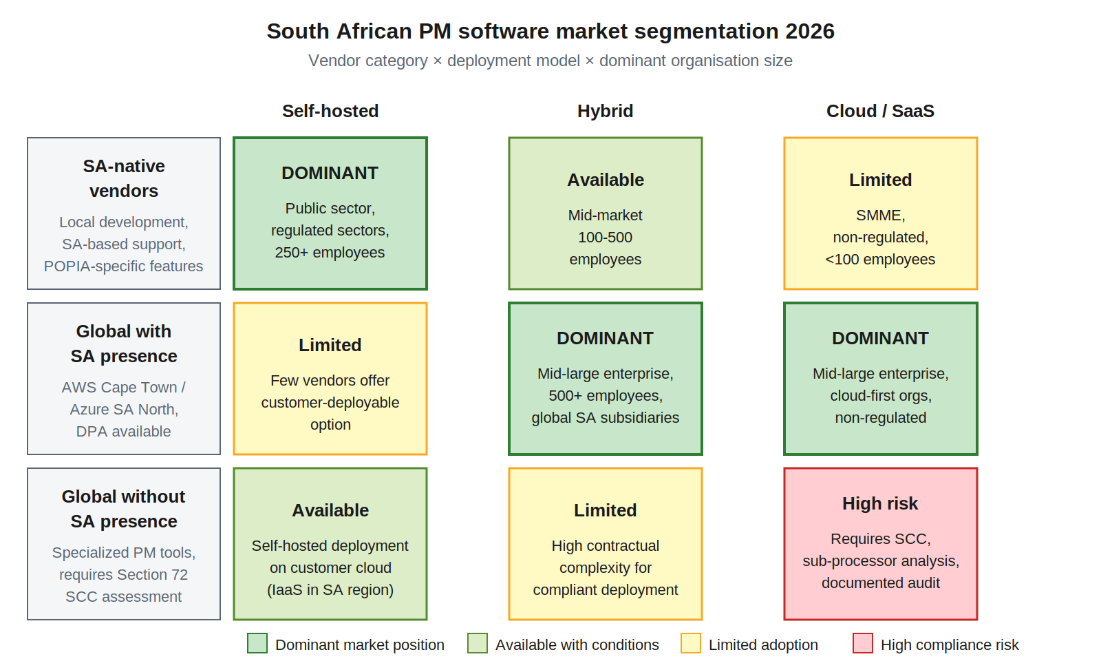South African PM software market segmentation 2026 showing vendor categories (SA-native, global with SA presence, global without SA presence) against deployment models (self-hosted, hybrid, cloud) with dominant organization size segments.
