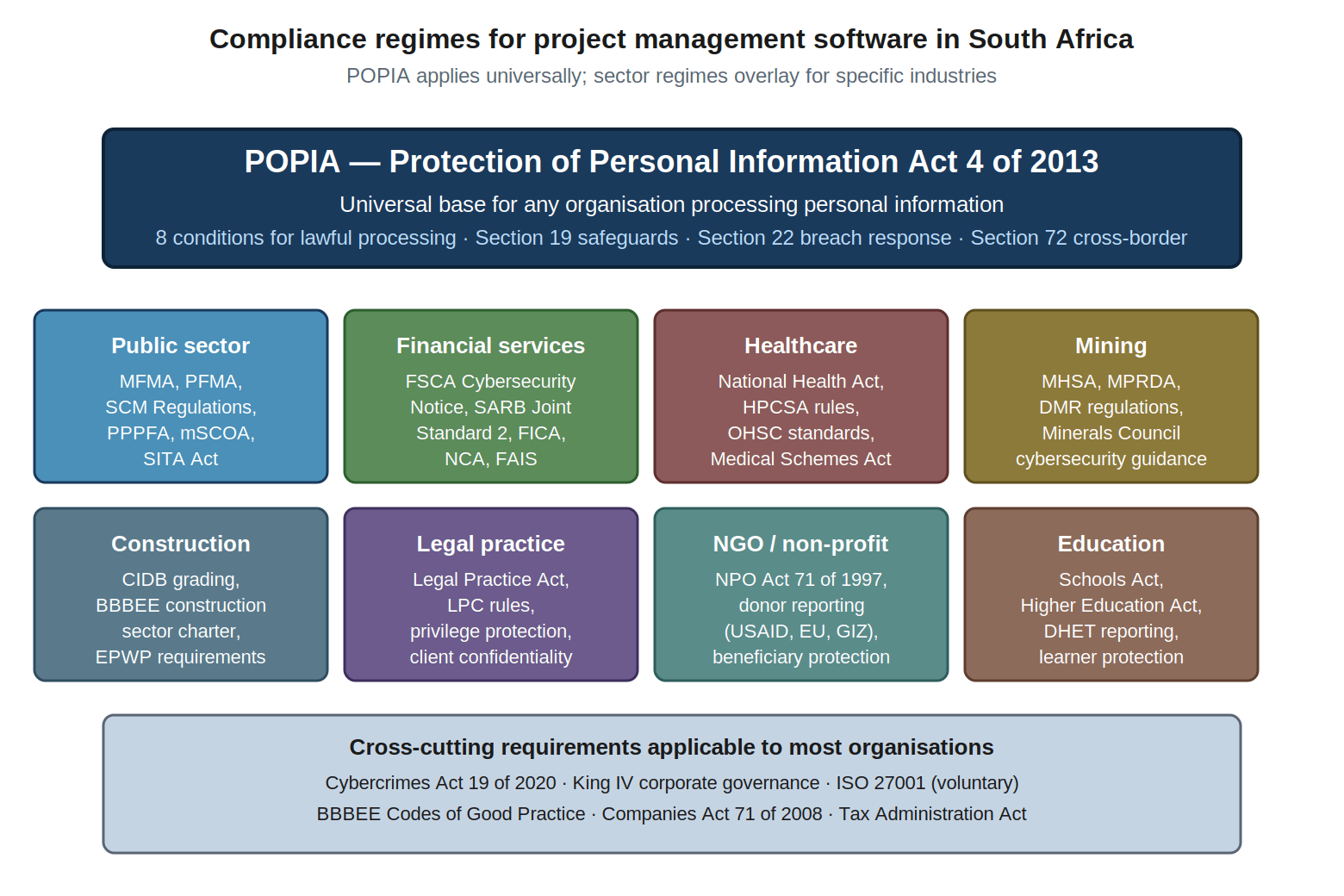 Compliance regimes affecting project management software in South Africa, showing POPIA as universal base with sector-specific regimes for public sector, financial services, healthcare, mining, construction, legal practice, NGO, and education overlaying it.