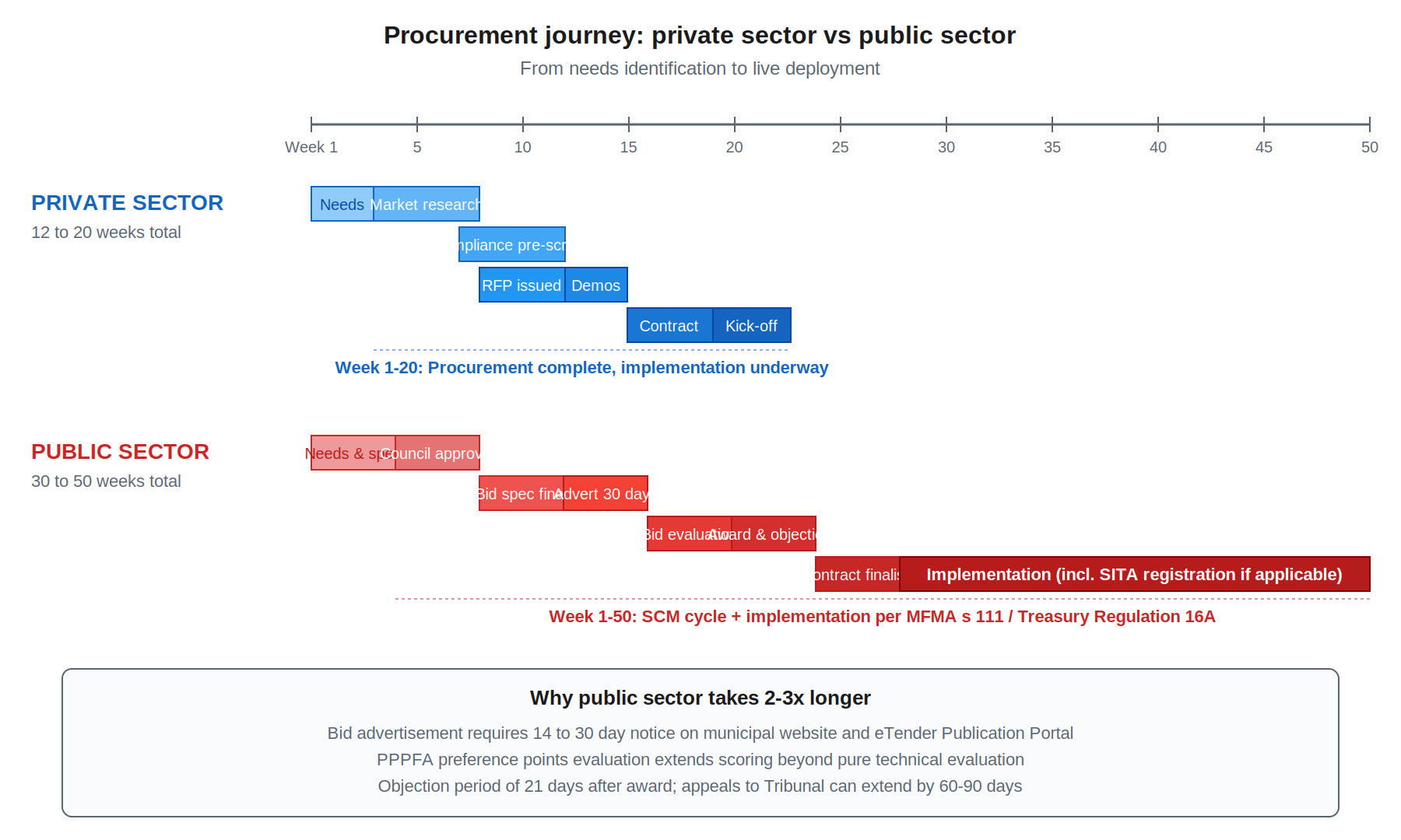Gantt-style timeline comparing private sector (12-20 weeks) and public sector (30-50 weeks) procurement journeys for project management software, showing phase deliverables and why public sector takes 2-3 times longer.
