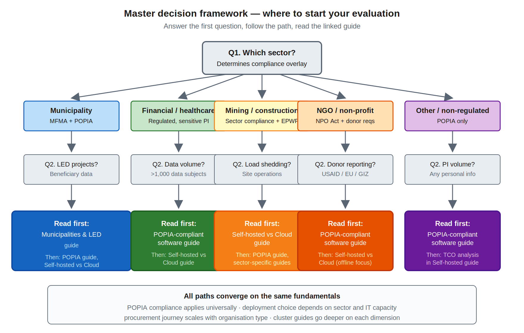 Master decision flowchart starting with sector identification, branching into 5 paths (municipality, financial/healthcare, mining/construction, NGO/non-profit, other/non-regulated), and recommending specific guides to read for each path.
