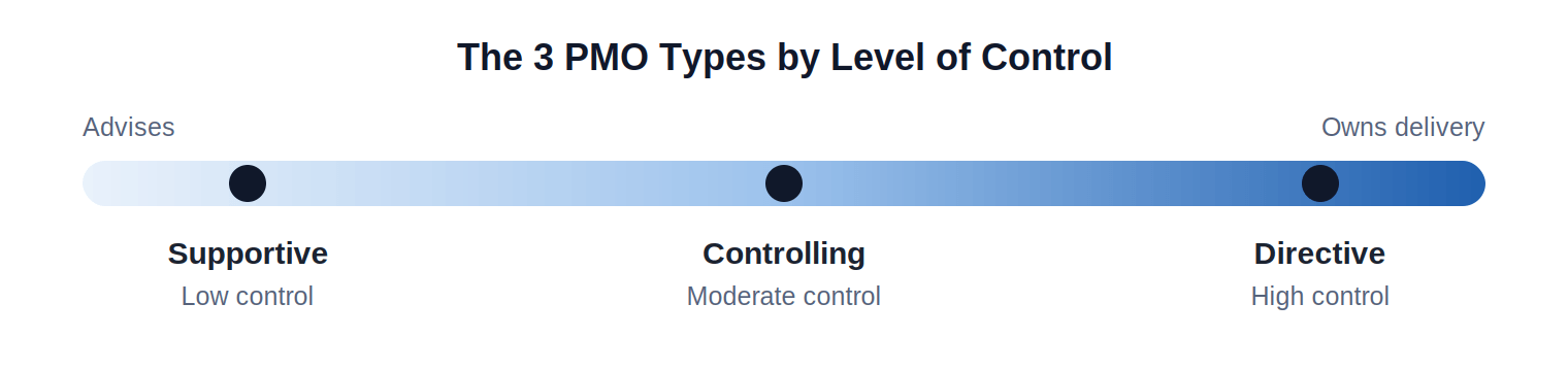 3 PMO types by level of control: supportive, controlling, directive
