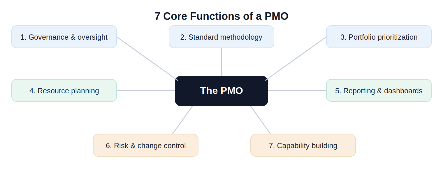 7 core functions of a PMO diagram