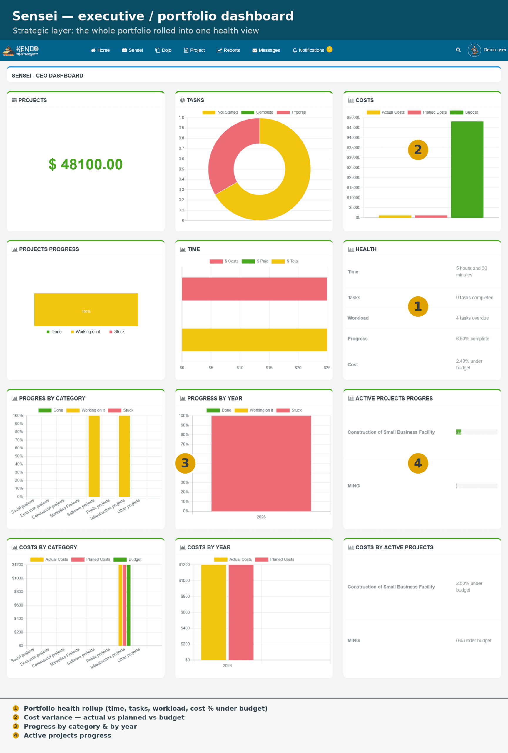 The Sensei executive dashboard rolls every active project into one portfolio-health view — the governance layer most self-hosted tools lack.