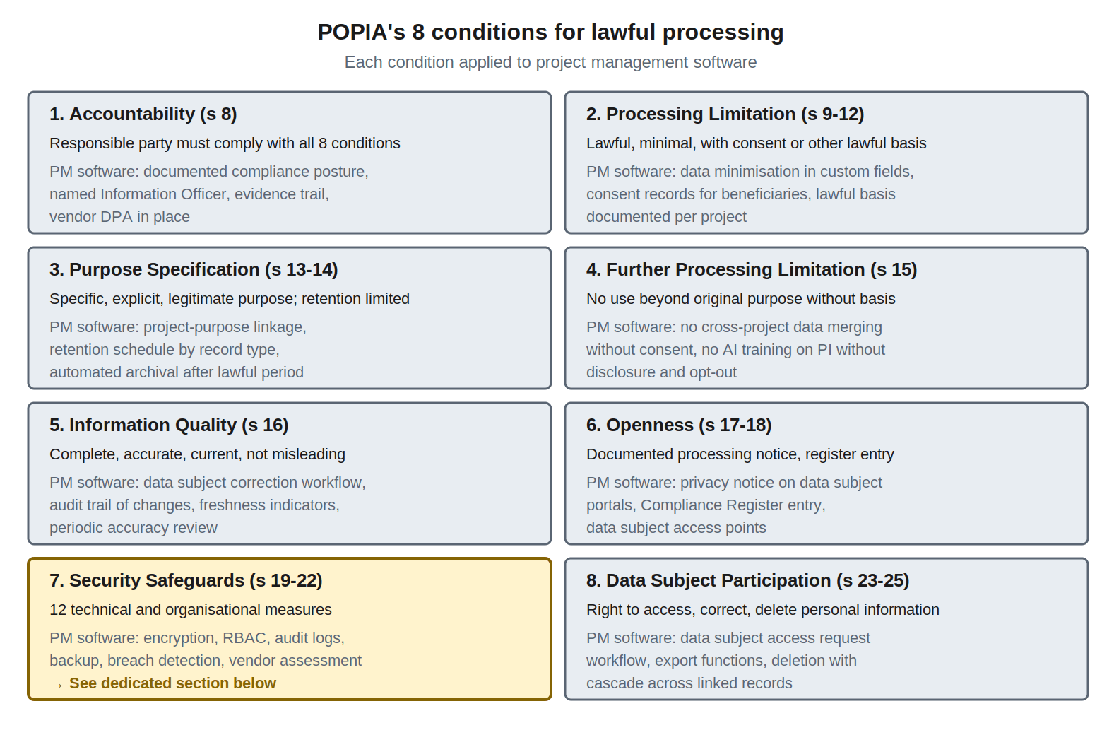 POPIA's 8 conditions for lawful processing applied to project management software: accountability, processing limitation, purpose specification, further processing limitation, information quality, openness, security safeguards, and data subject participation.