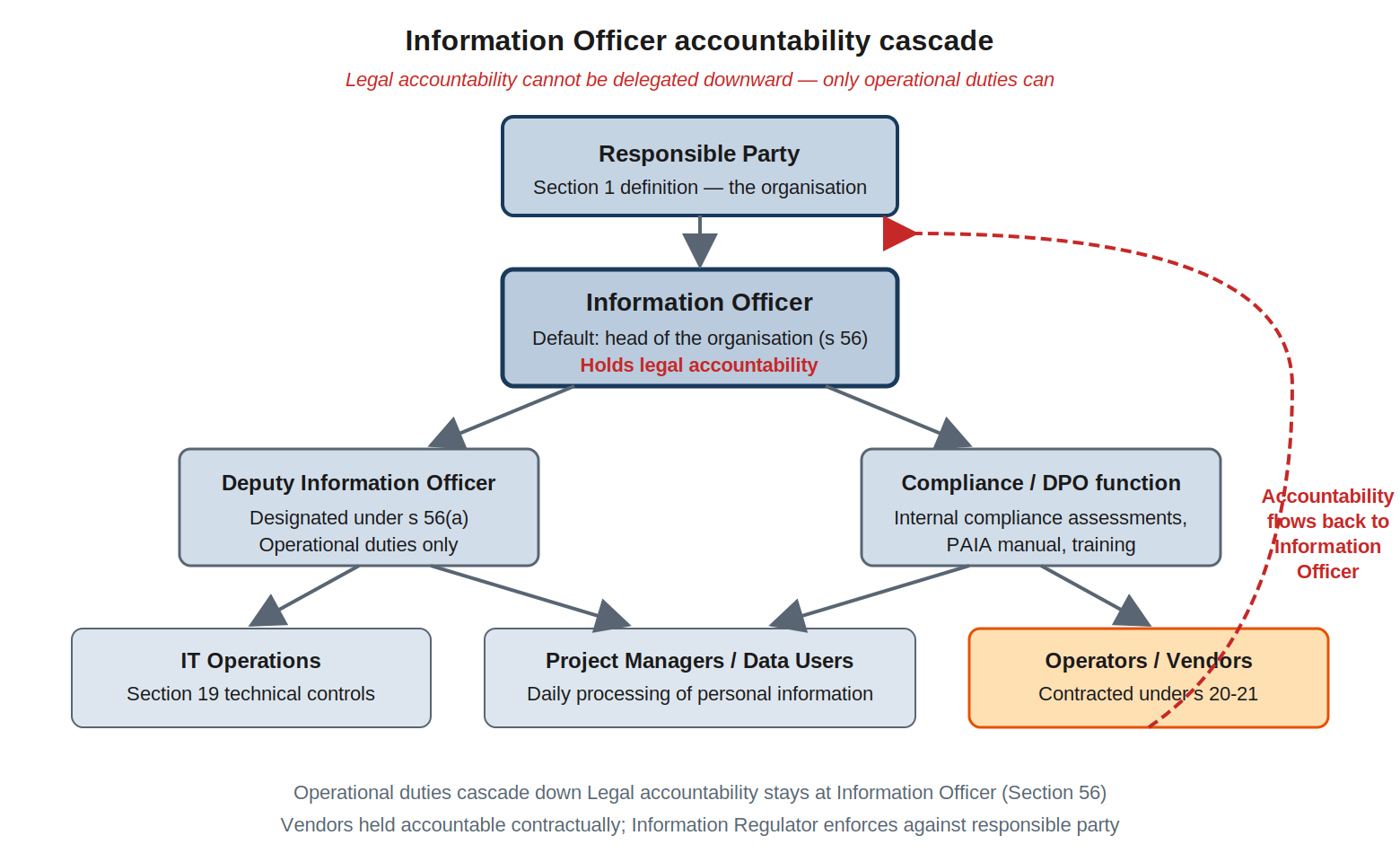 Diagram showing the cascade of POPIA accountability from Responsible Party through Information Officer to Deputy Information Officers, compliance teams, IT operations, project managers, and vendors, with a red arrow indicating that accountability flows back to the Information Officer regardless of operational delegation.