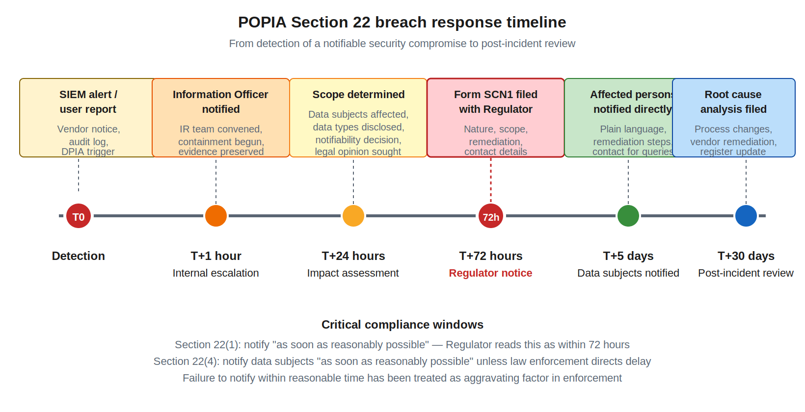 Timeline showing the six checkpoints of POPIA Section 22 breach response: detection at T0, internal escalation at T+1 hour, impact assessment at T+24 hours, Information Regulator notification at T+72 hours, data subject notification at T+5 days, and post-incident review at T+30 days.