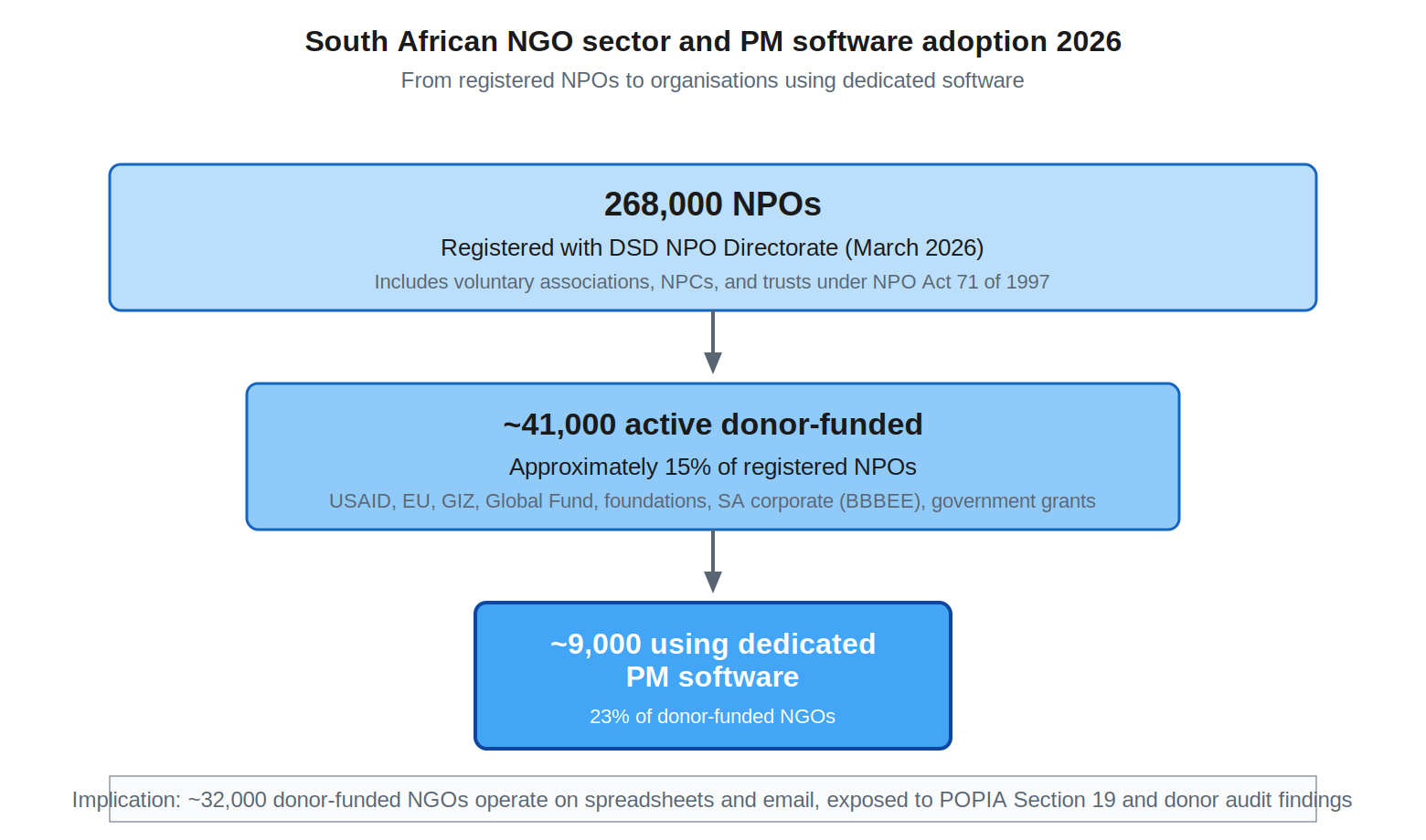 Funnel diagram showing 268,000 registered NPOs at top, 41,000 active donor-funded organizations in middle, and approximately 9,000 using dedicated project management software at bottom, with implication that 32,000 donor-funded NGOs operate on spreadsheets and email.