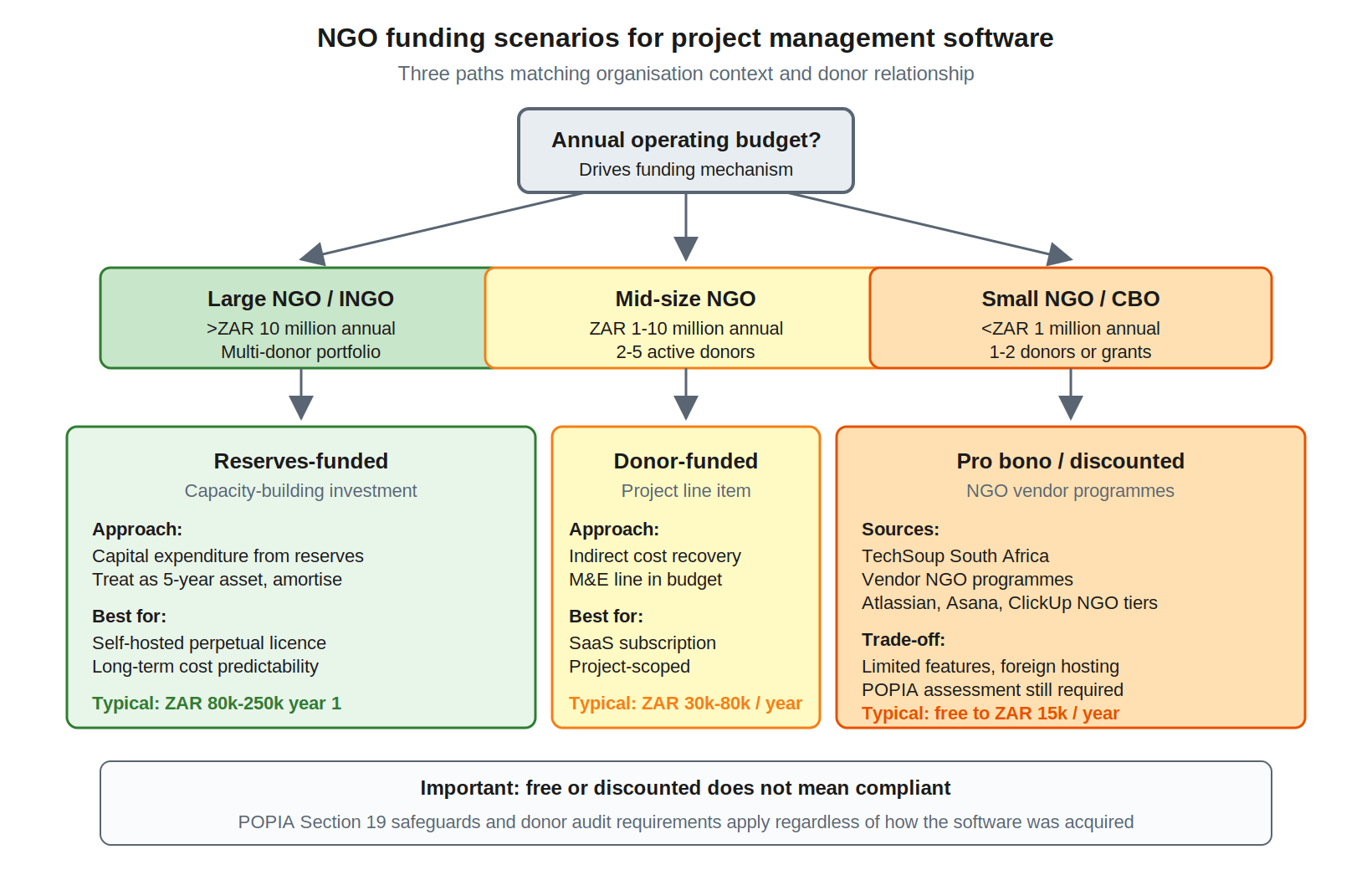 Decision tree for NGO project management software funding showing three scenarios: large NGO using reserves-funded capacity investment (ZAR 80-250k year 1), mid-size NGO using donor-funded line item (ZAR 30-80k per year), and small NGO using pro bono or discounted access (free to ZAR 15k per year).