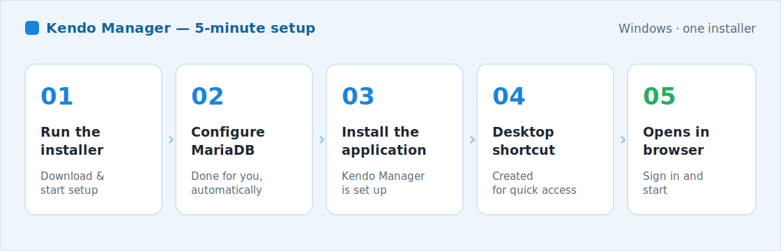 Five steps to start a free self-hosted project management server with Kendo Manager